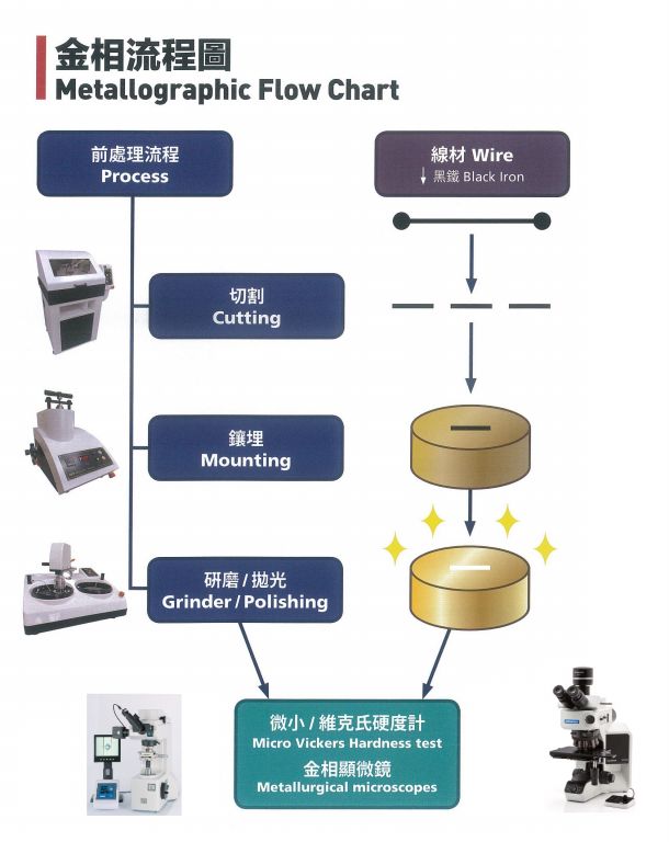金相流程