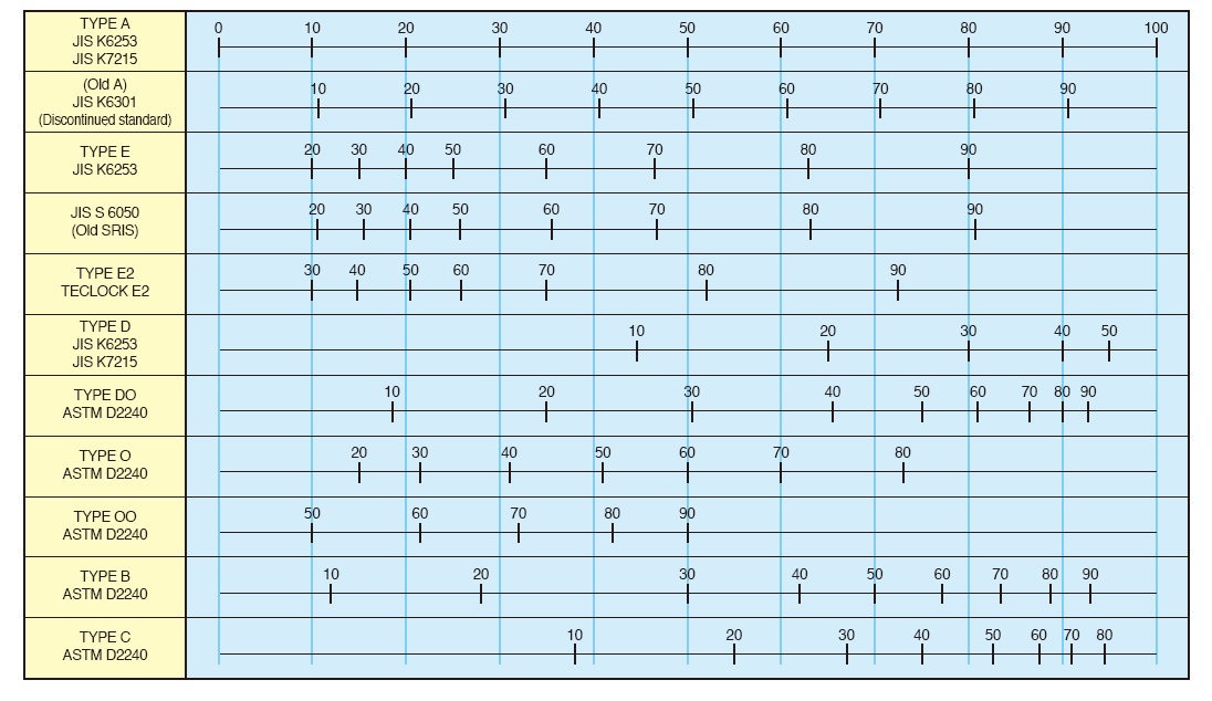 硬度對照表;JIS K6253 K7215;ASTM D2240;SRIS;Asker C