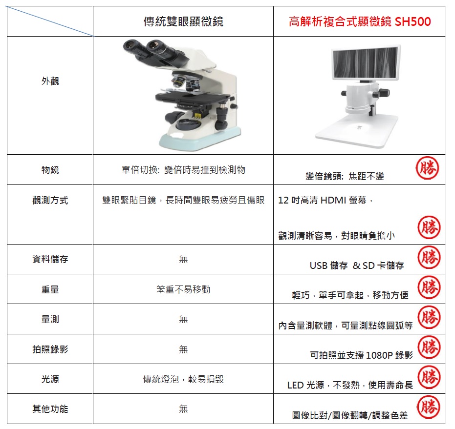 實體顯微鏡,高解析顯微鏡